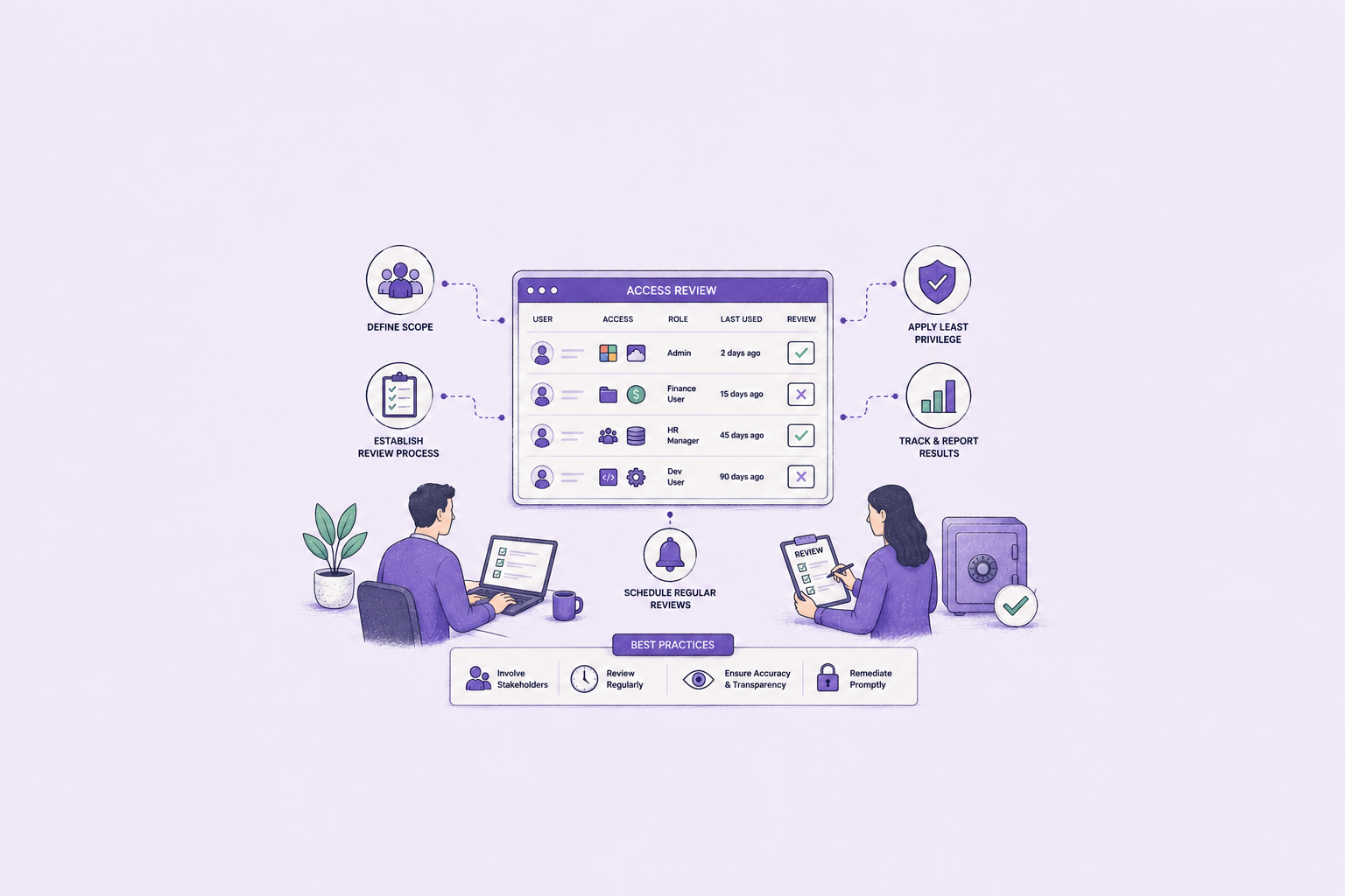 Best Practices for User Access Reviews