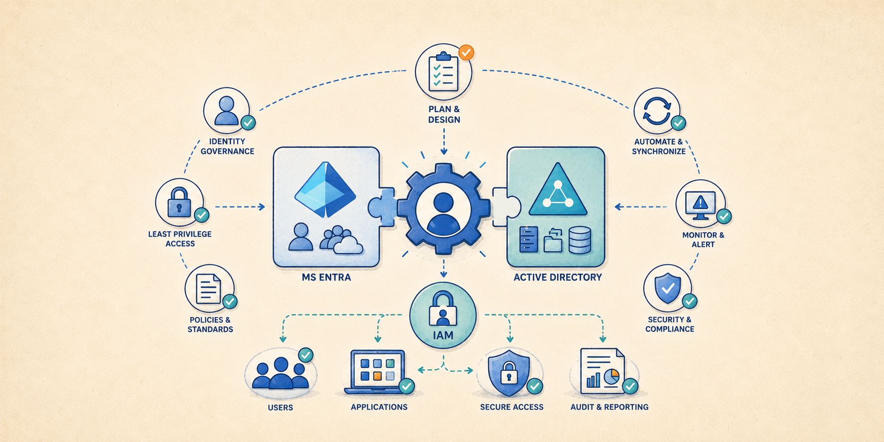 Best Practices for Integrating MS Entra and Active Directory with IAM