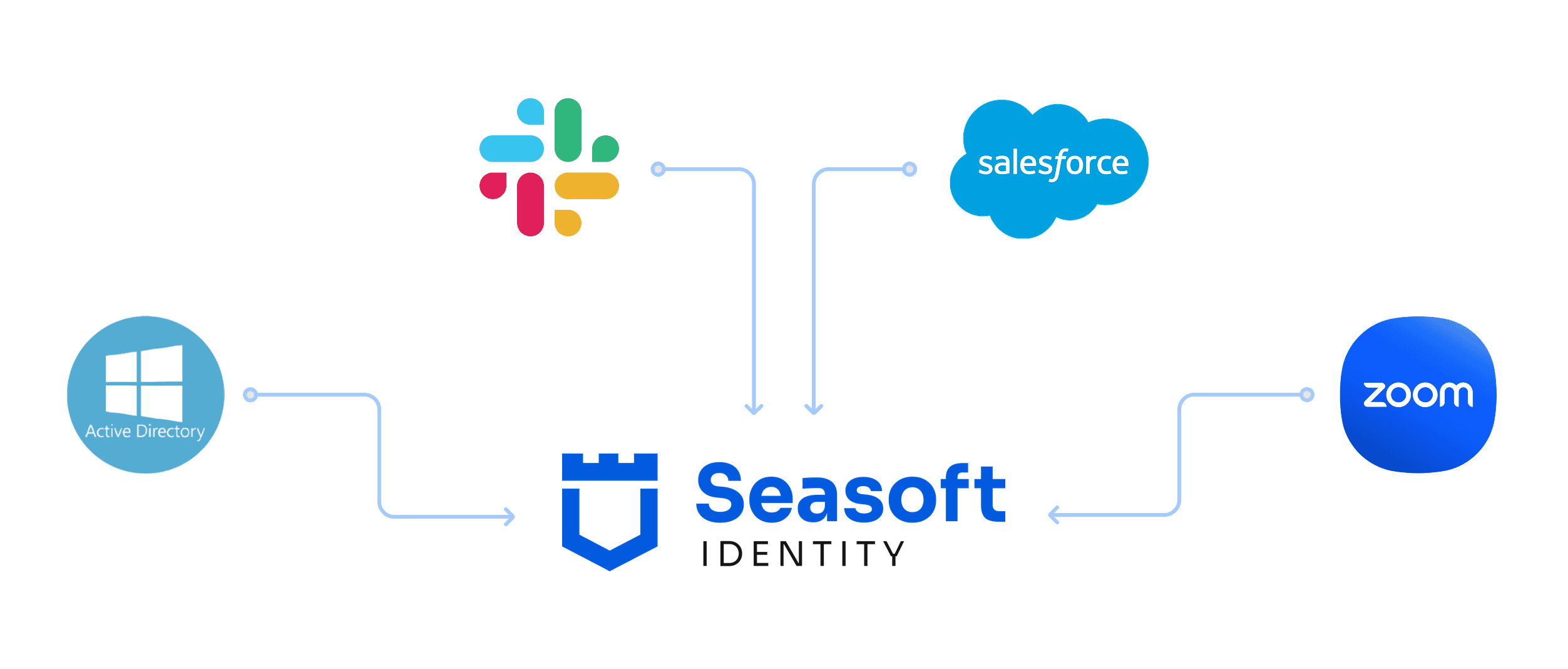 Seasoft_Identity_Site_Diagram_no-profile_transparent
